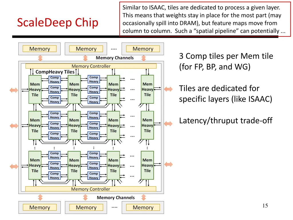 similar to isaac tiles are dedicated to process