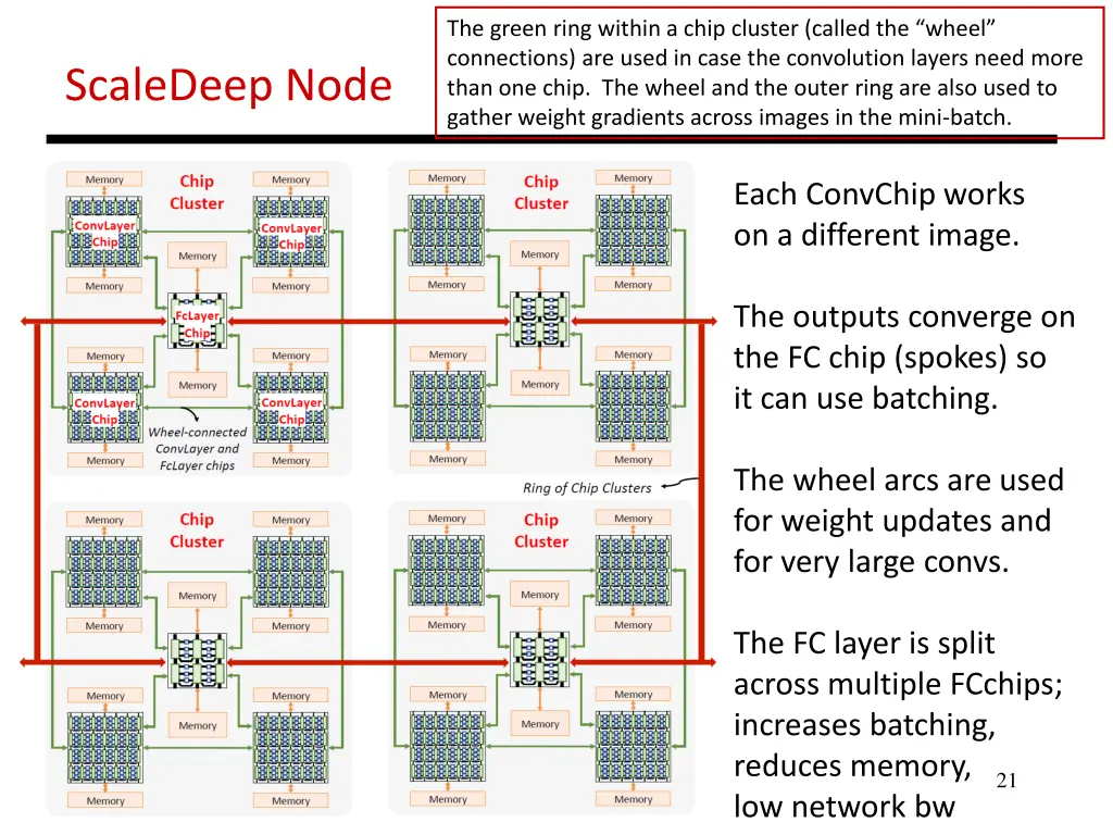 the green ring within a chip cluster called