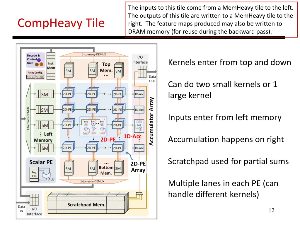 the inputs to this tile come from a memheavy tile