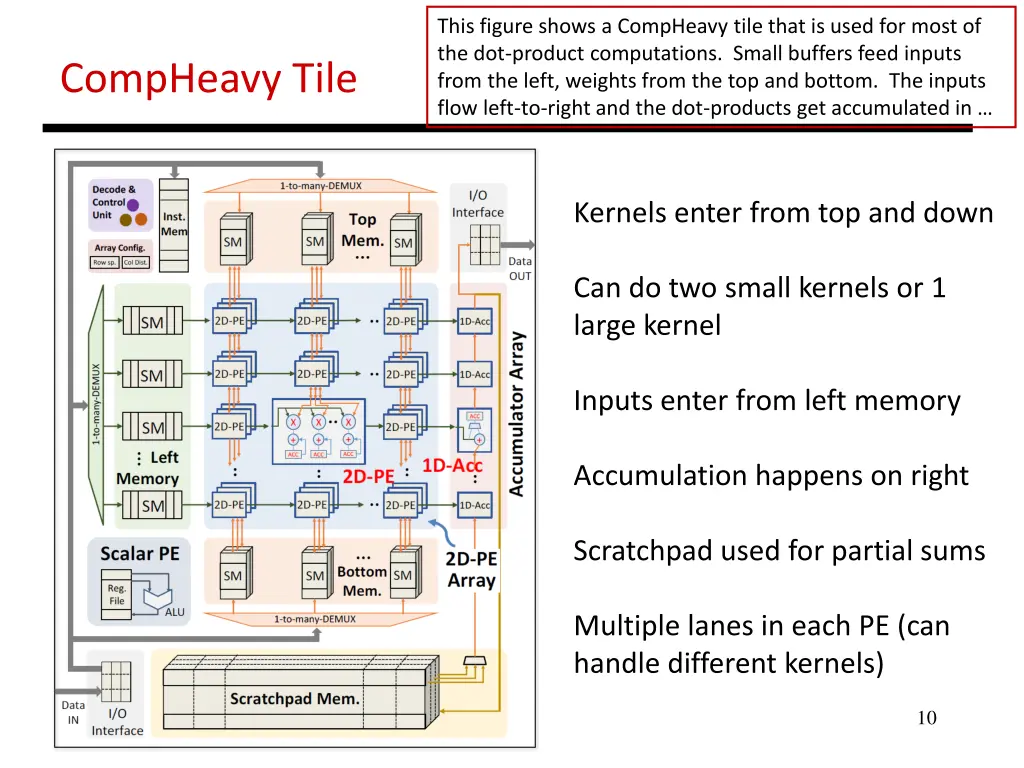 this figure shows a compheavy tile that is used