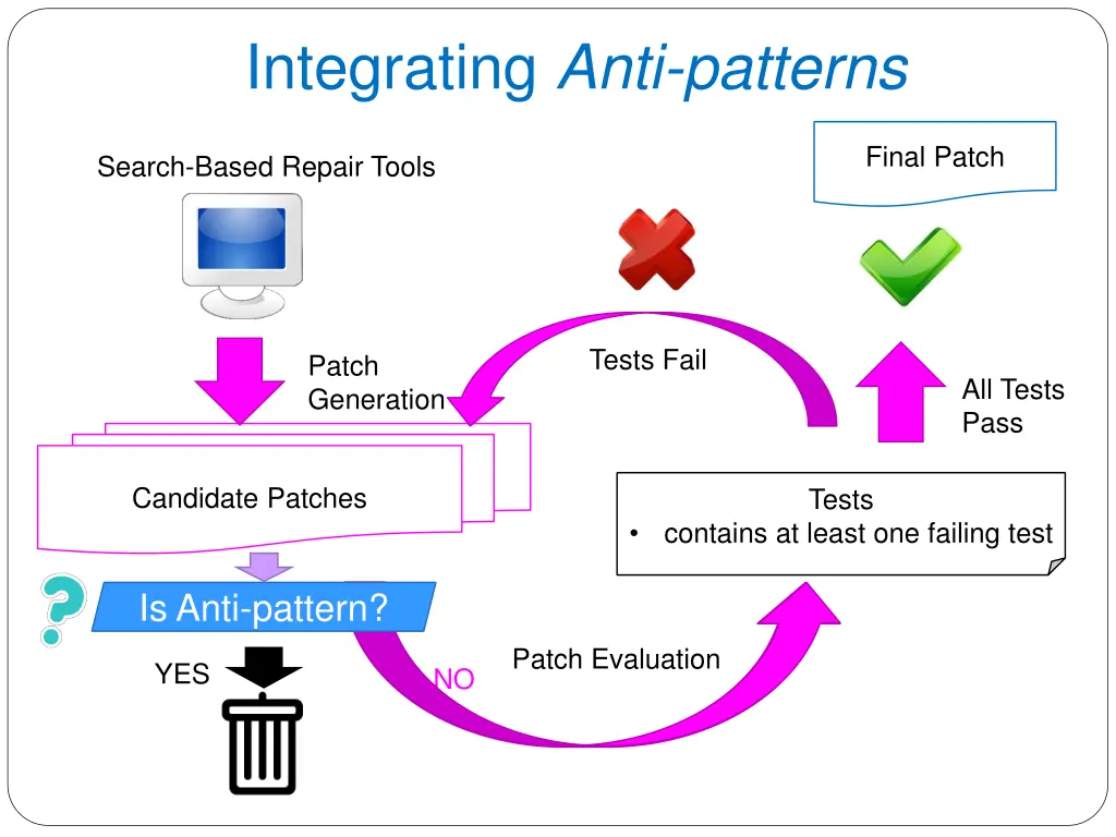 integrating anti patterns