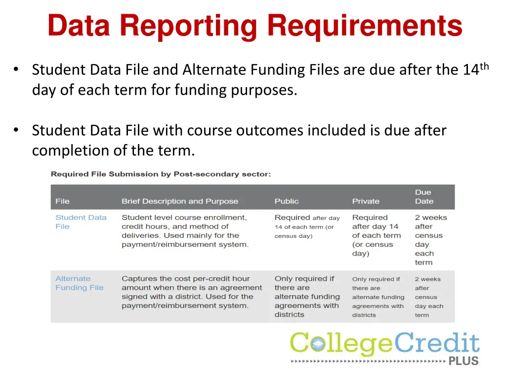 data reporting requirements 1