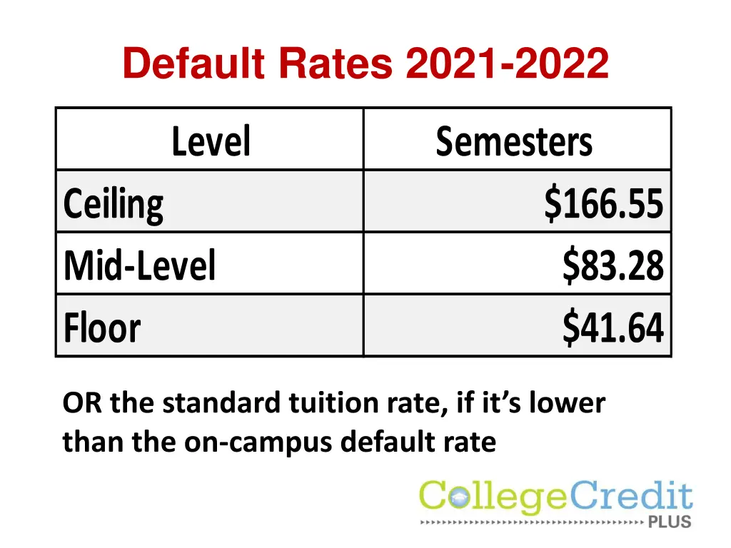 default rates 2021 2022 1