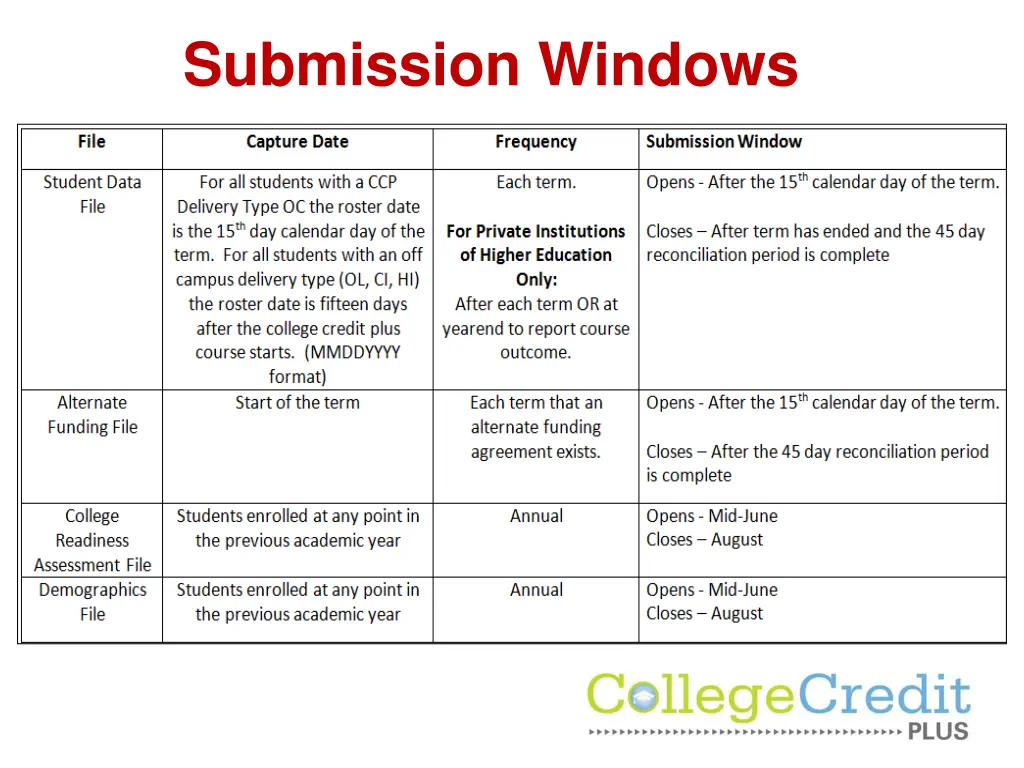 submission windows