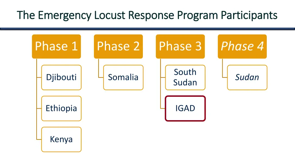 the emergency locust response program