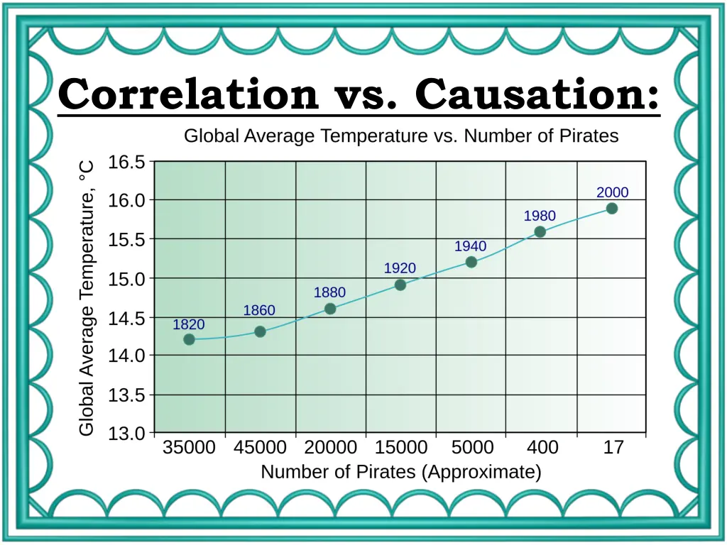 correlation vs causation 2