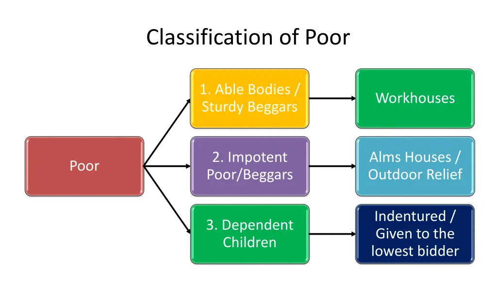 classification of poor