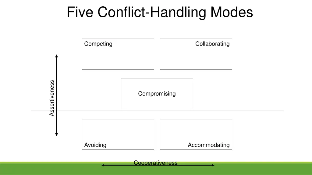 five conflict handling modes