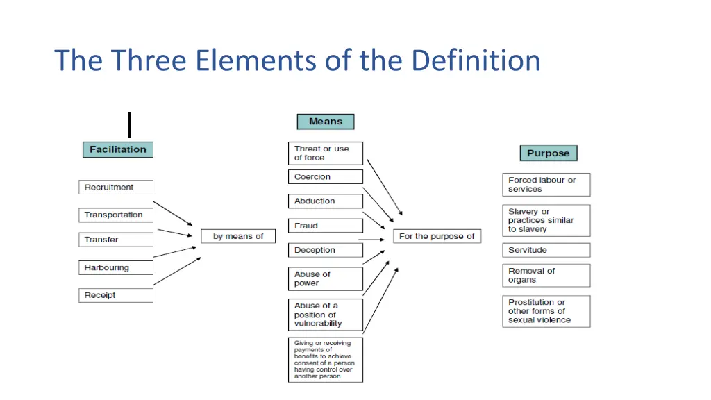 the three elements of the definition