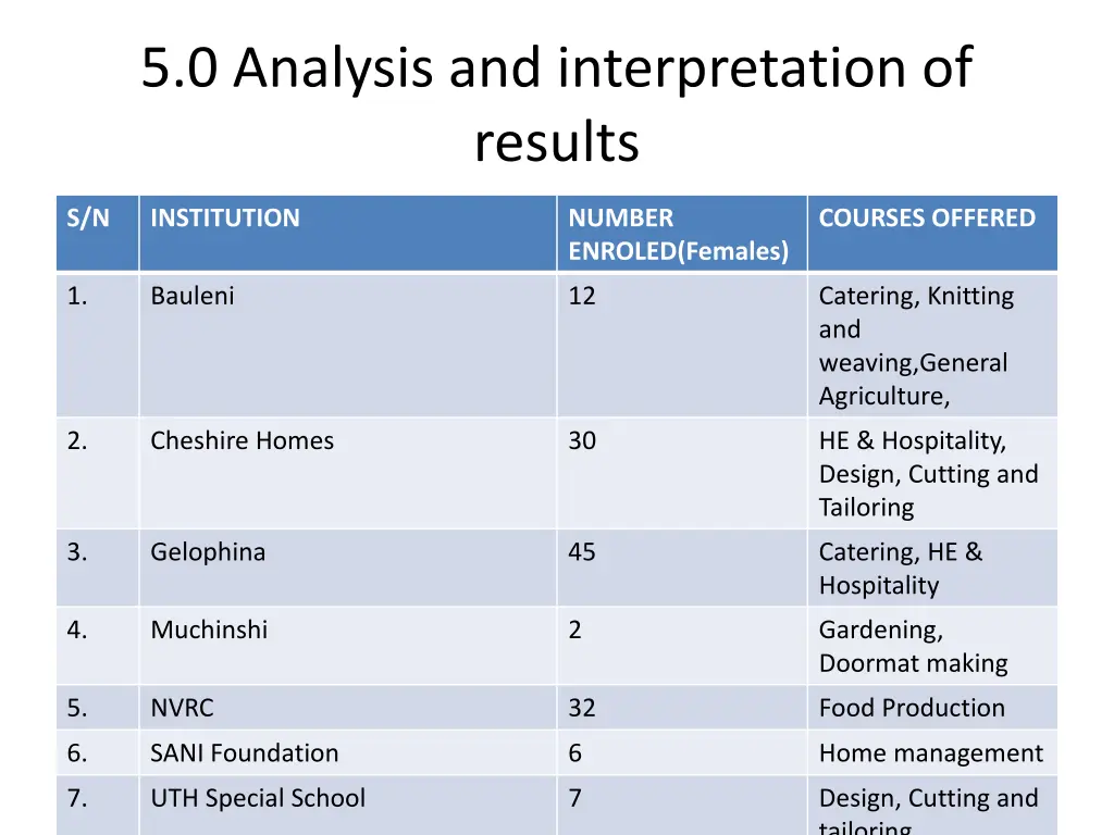 5 0 analysis and interpretation of results