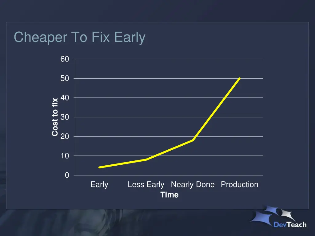 cheaper to fix early