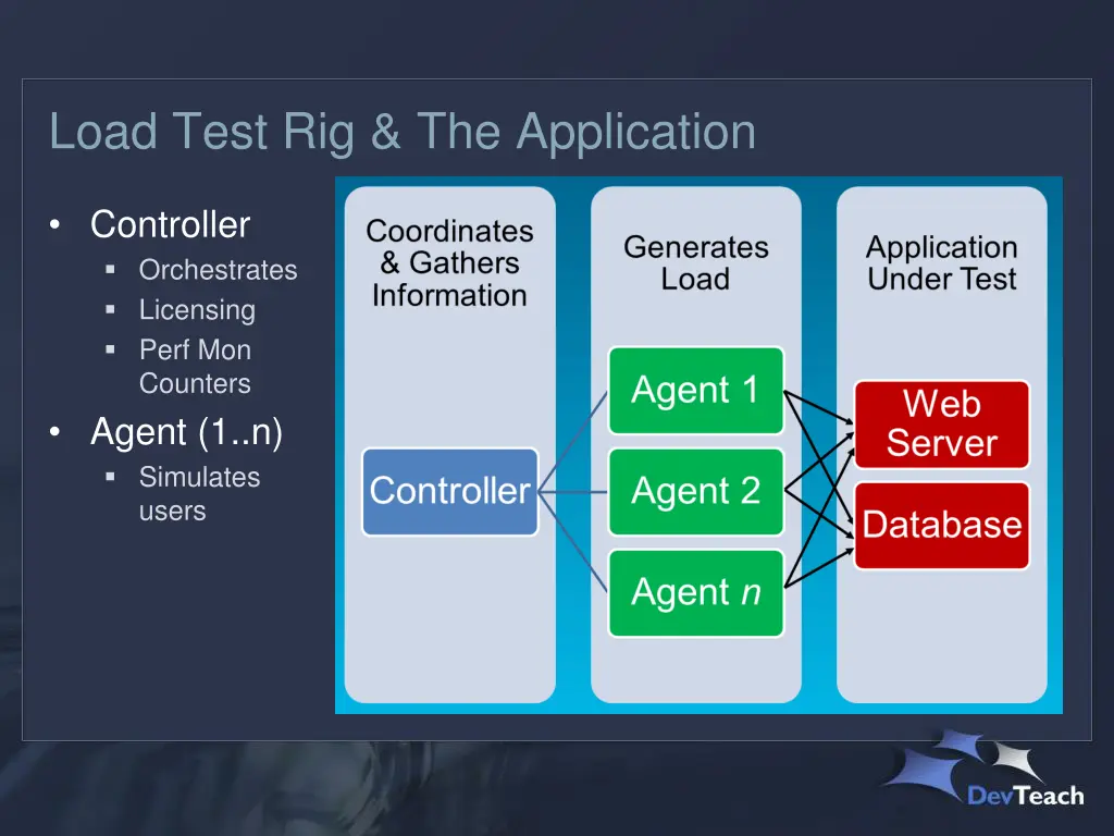 load test rig the application