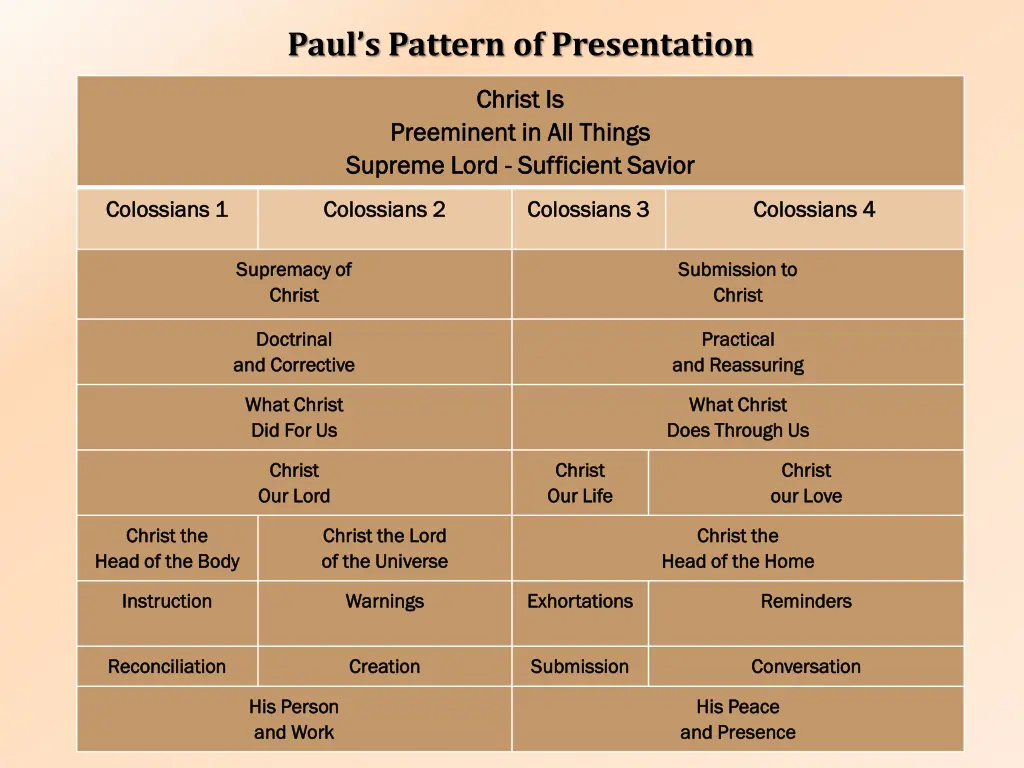 paul s pattern of presentation