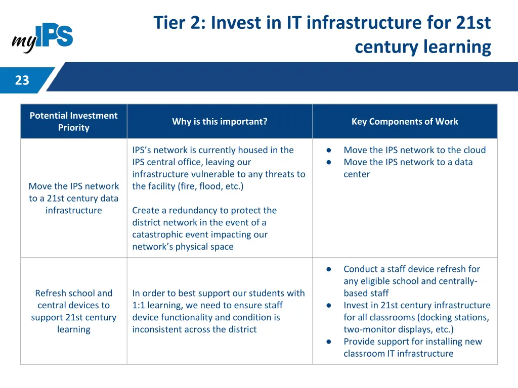 tier 2 invest in it infrastructure for 21st