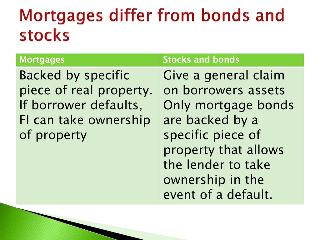 mortgages backed by specific piece of real