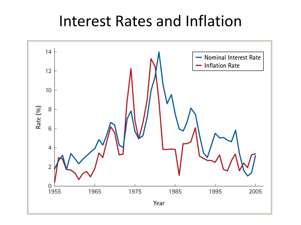 interest rates and inflation