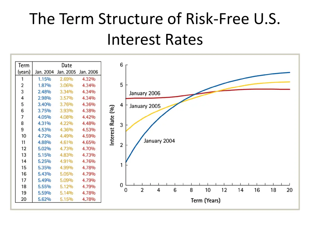 the term structure of risk free u s interest rates