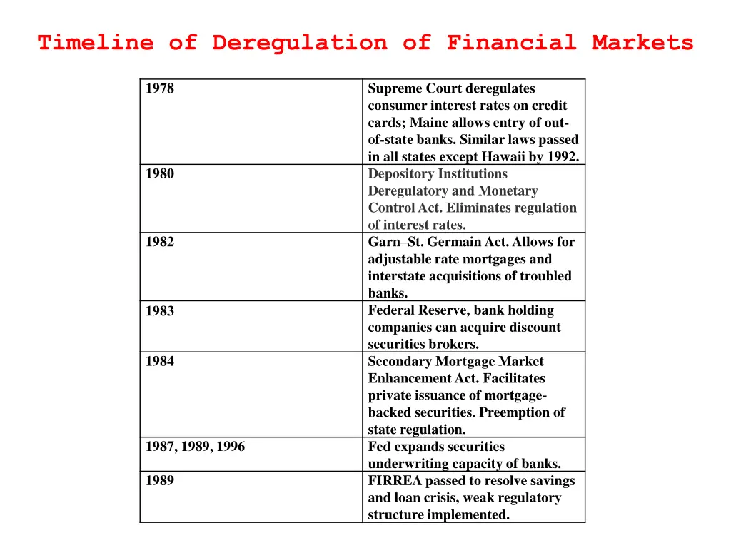 timeline of deregulation of financial markets