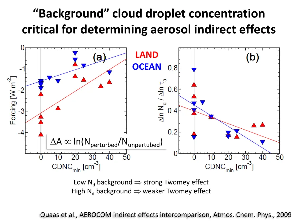 background cloud droplet concentration critical