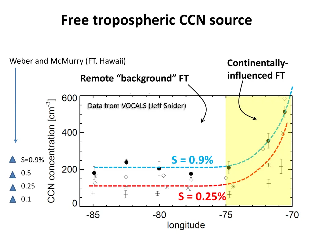 free tropospheric ccn source