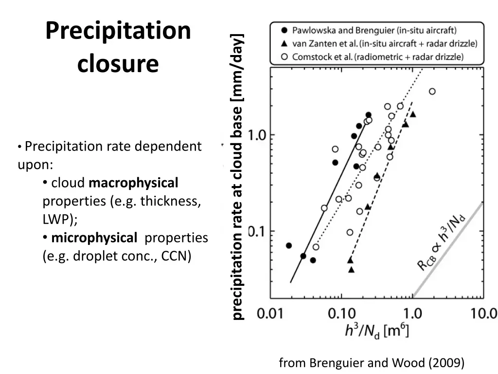 precipitation closure