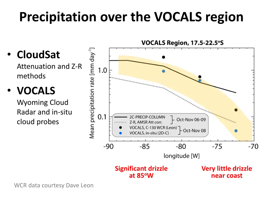 precipitation over the vocals region