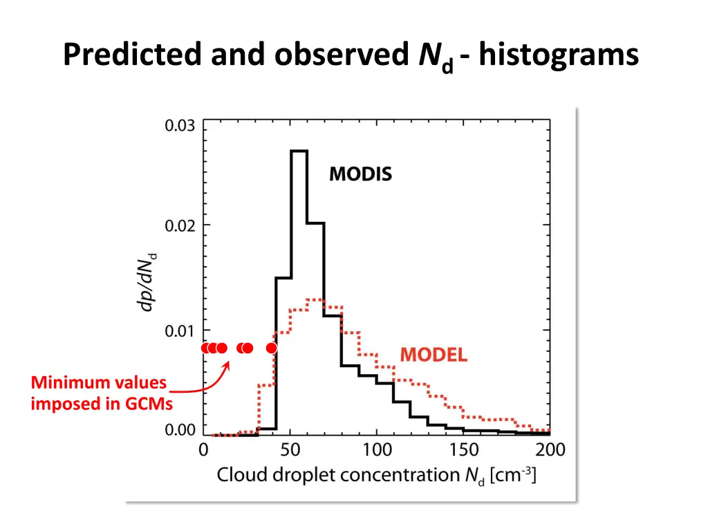 predicted and observed n d histograms