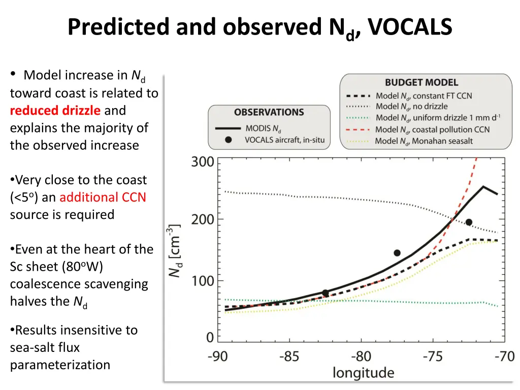 predicted and observed n d vocals