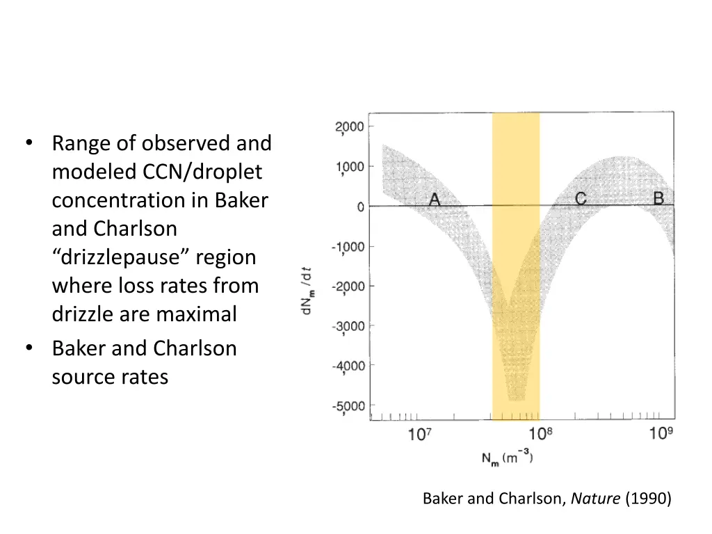 range of observed and modeled ccn droplet