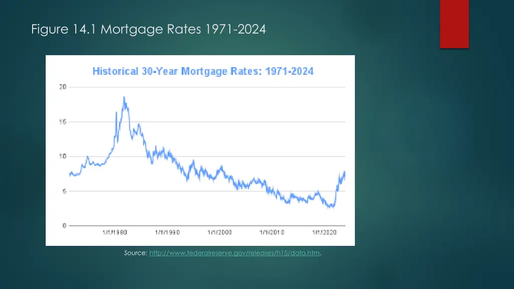 figure 14 1 mortgage rates 1971 2024