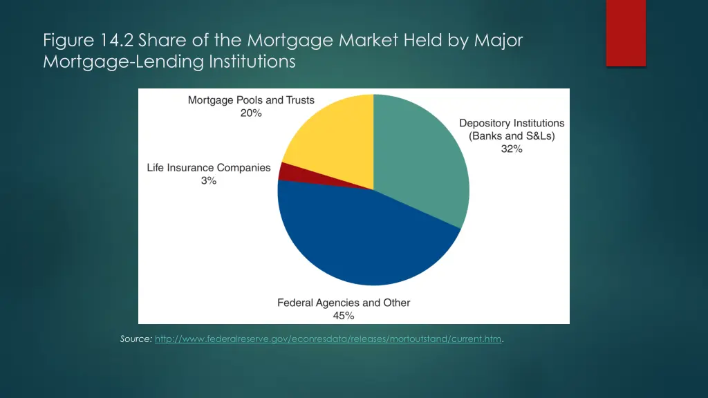 figure 14 2 share of the mortgage market held