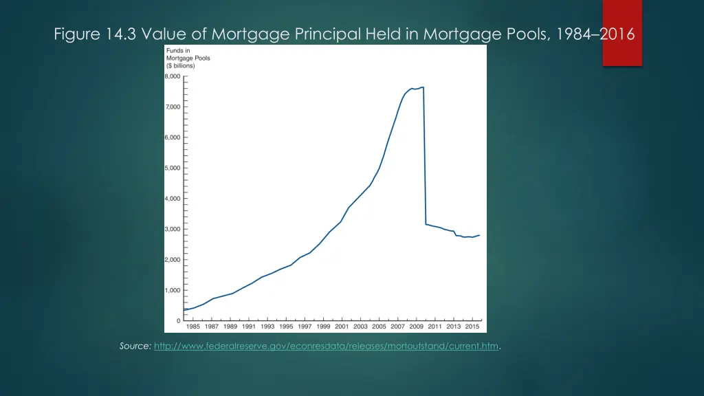 figure 14 3 value of mortgage principal held