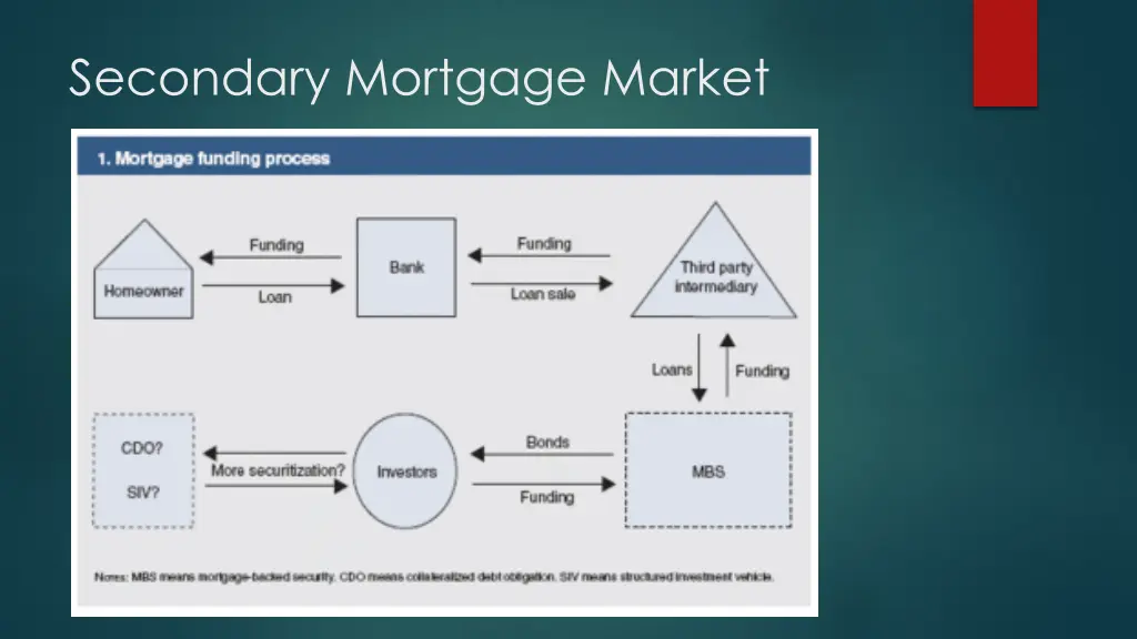 secondary mortgage market 1