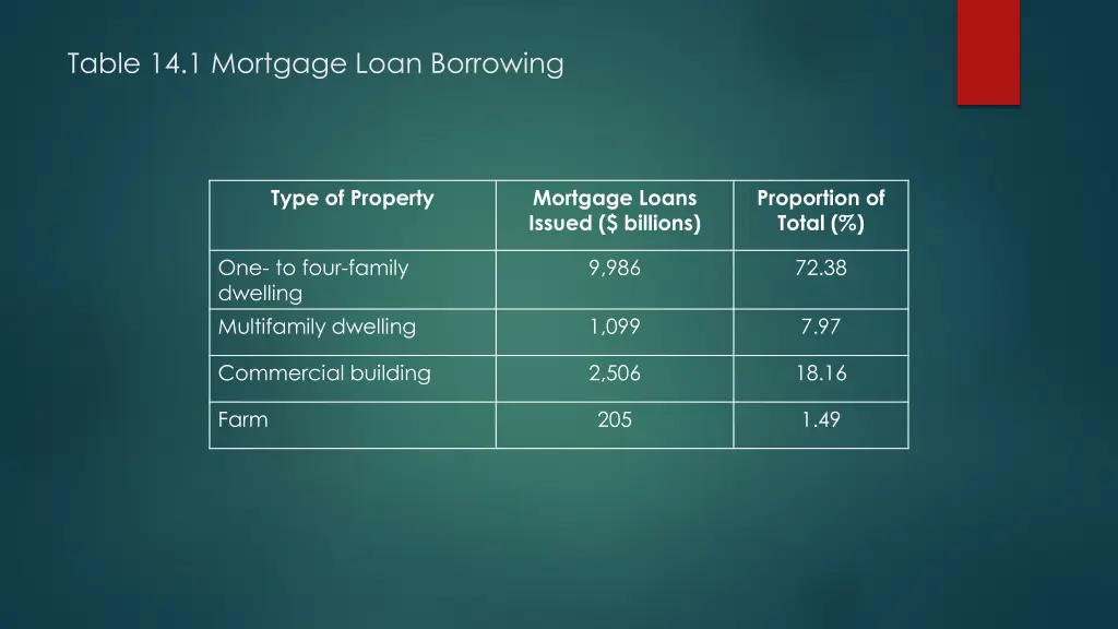 table 14 1 mortgage loan borrowing