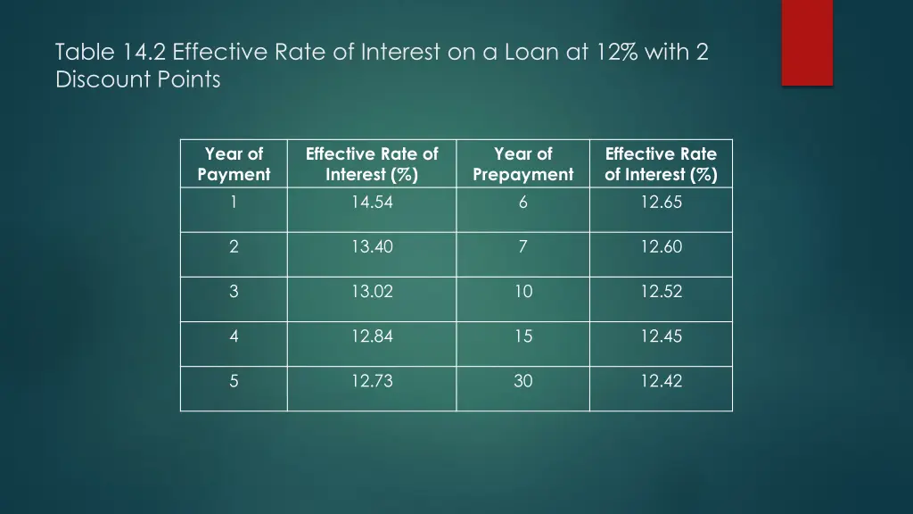 table 14 2 effective rate of interest on a loan