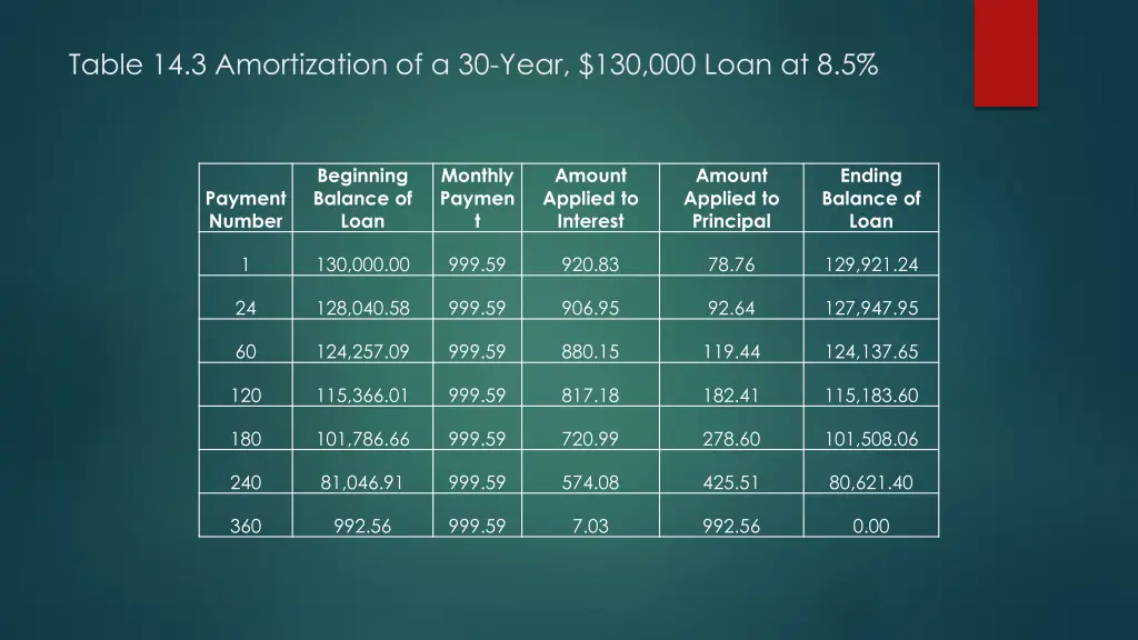 table 14 3 amortization of a 30 year 130 000 loan