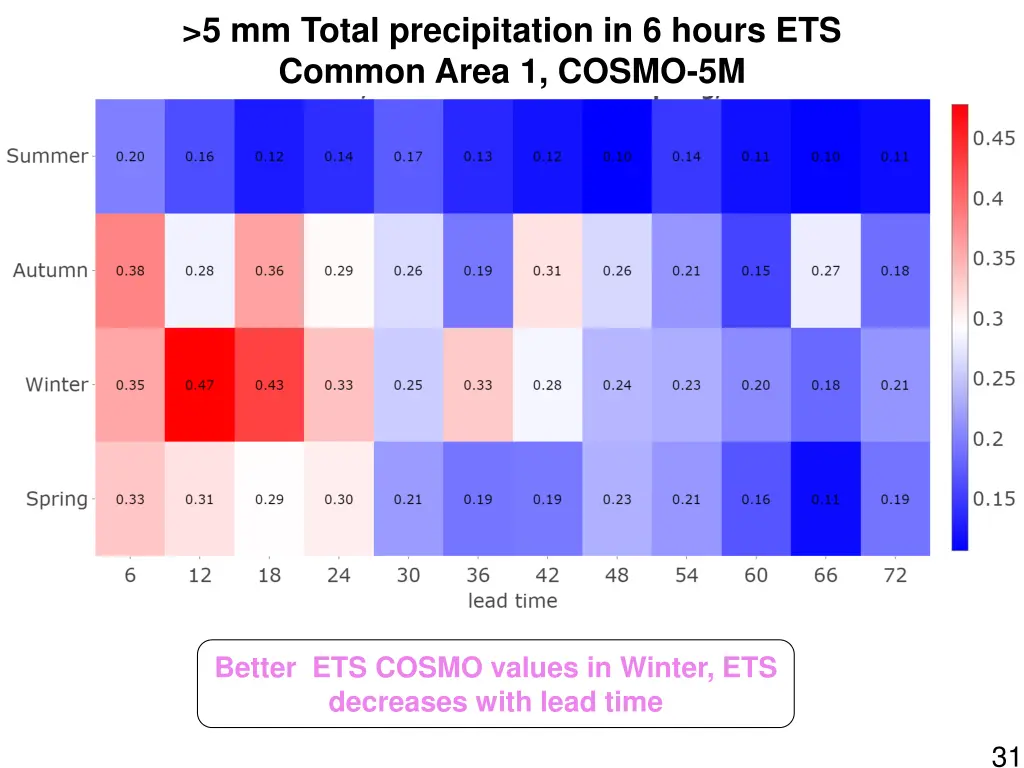 5 mm total precipitation in 6 hours ets common