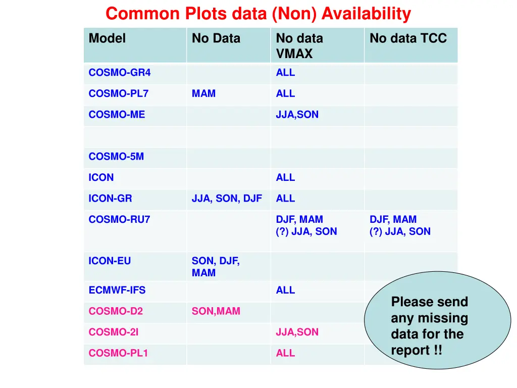 common plots data non availability