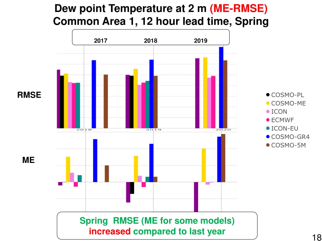 dew point temperature at 2 m me rmse common area 1