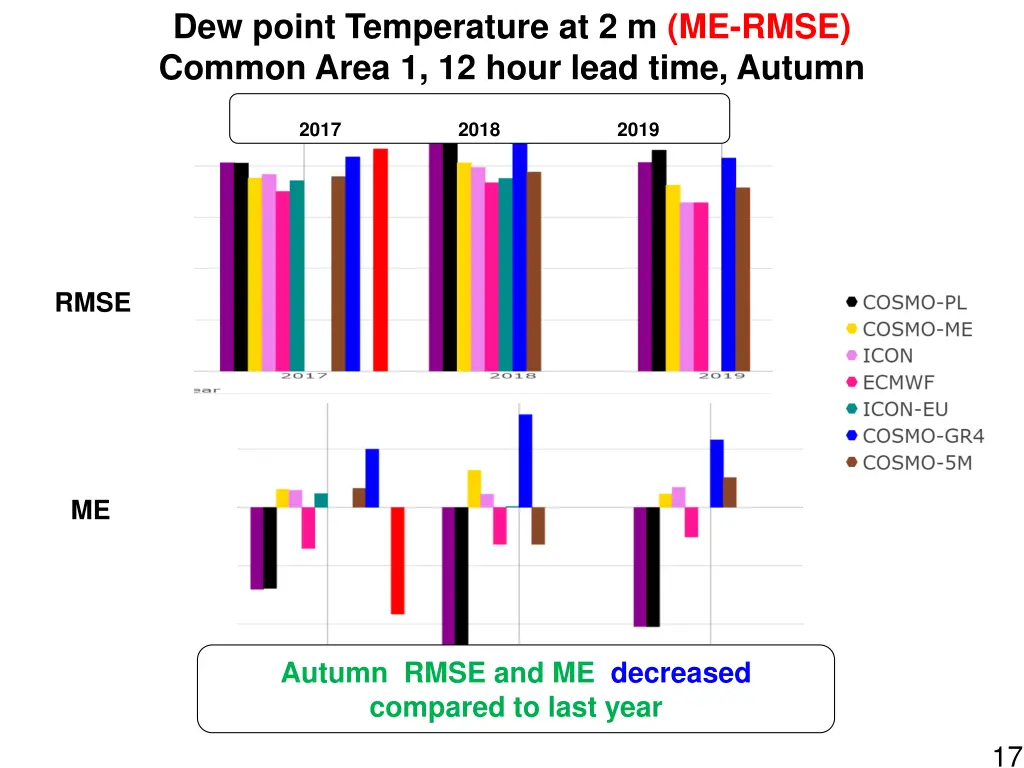 dew point temperature at 2 m me rmse common area