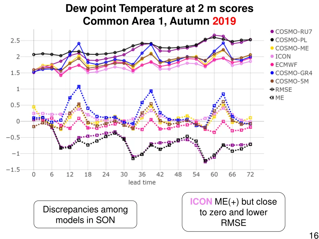 dew point temperature at 2 m scores common area