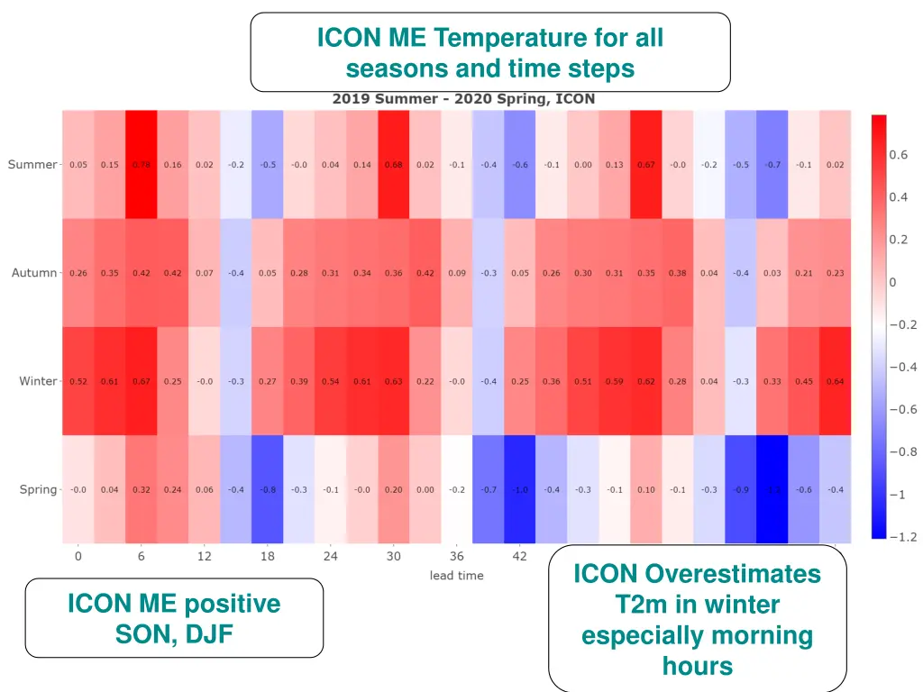 icon me temperature for all seasons and time steps