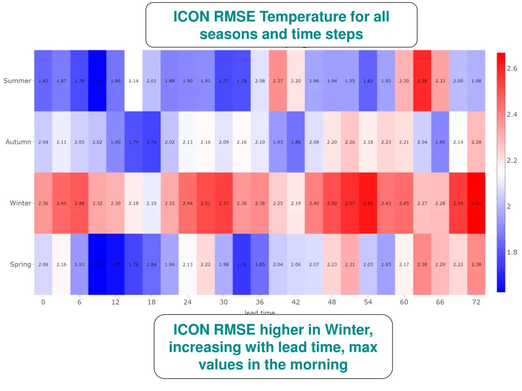 icon rmse temperature for all seasons and time