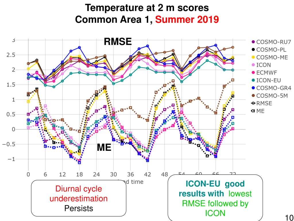 temperature at 2 m scores common area 1 summer