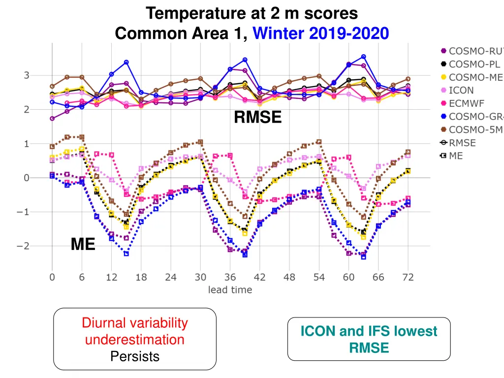 temperature at 2 m scores common area 1 winter