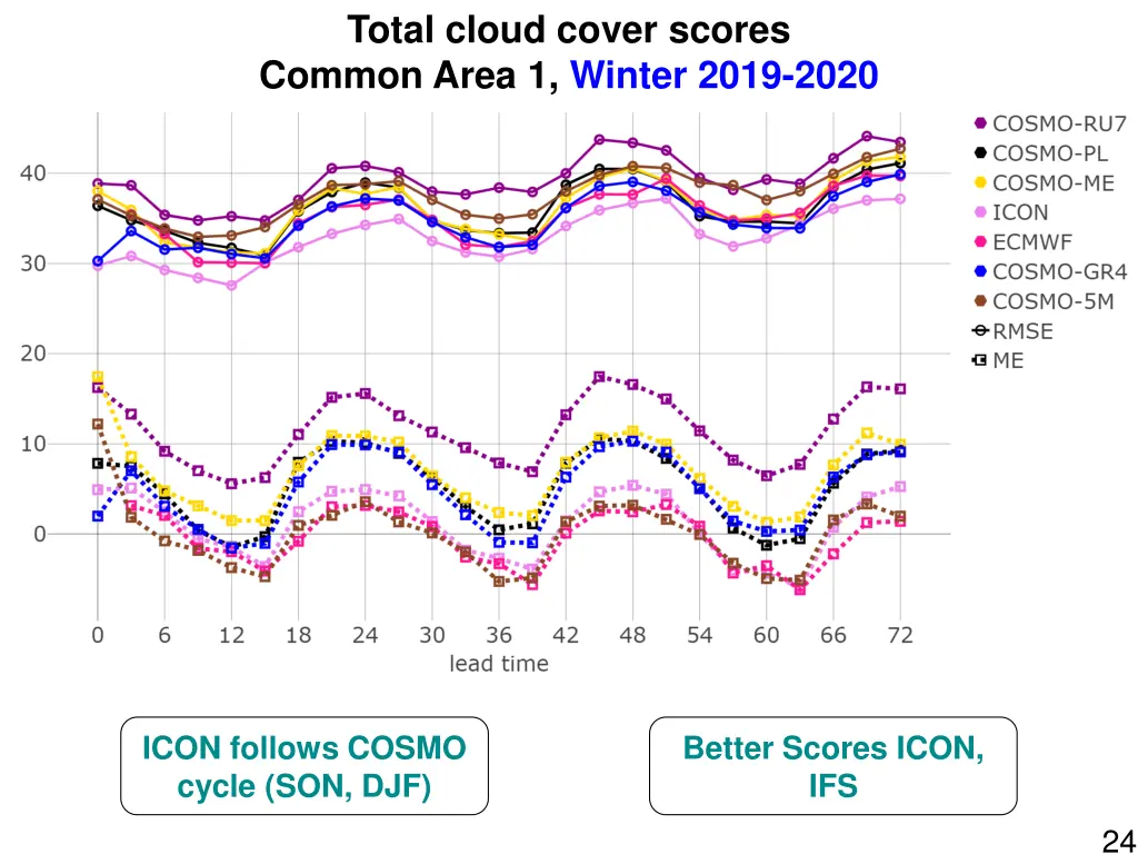 total cloud cover scores common area 1 winter