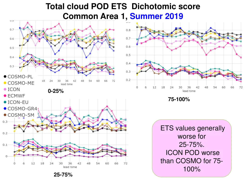 total cloud pod ets dichotomic score common area