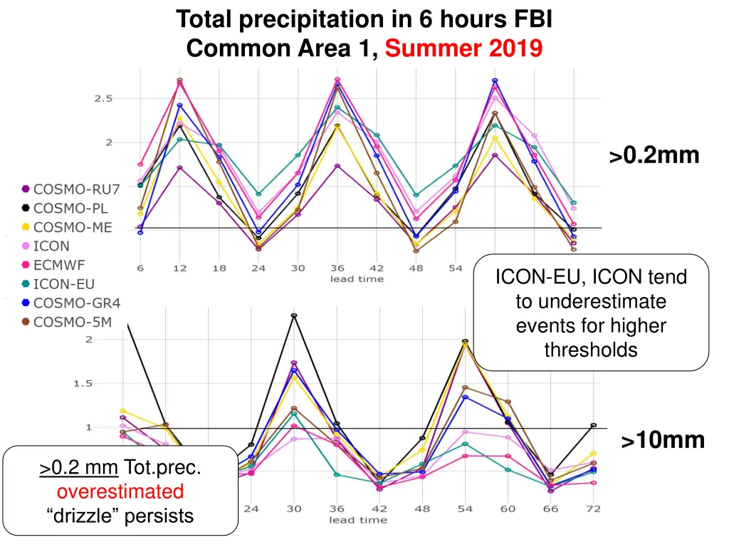 total precipitation in 6 hours fbi common area