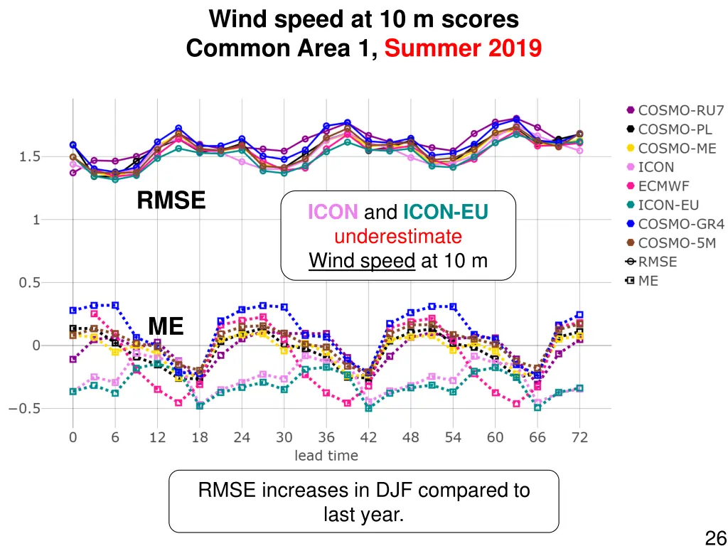 wind speed at 10 m scores common area 1 summer