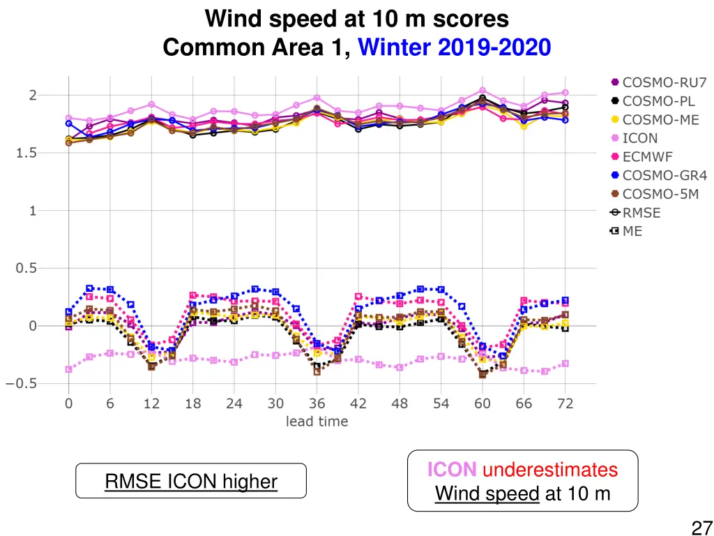 wind speed at 10 m scores common area 1 winter